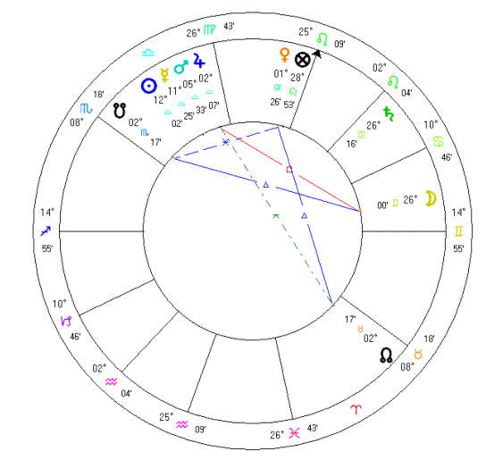 horoary chart